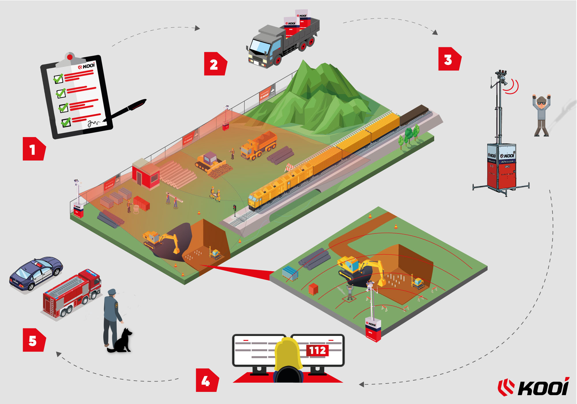 Sécurité temporaire Ferroviaire