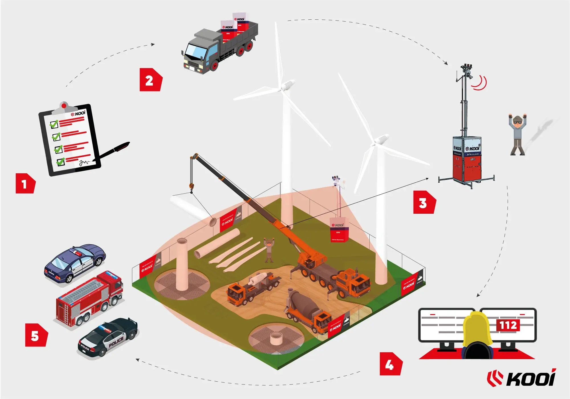 kooi-individuelles-sicherheitskonzept-windparks