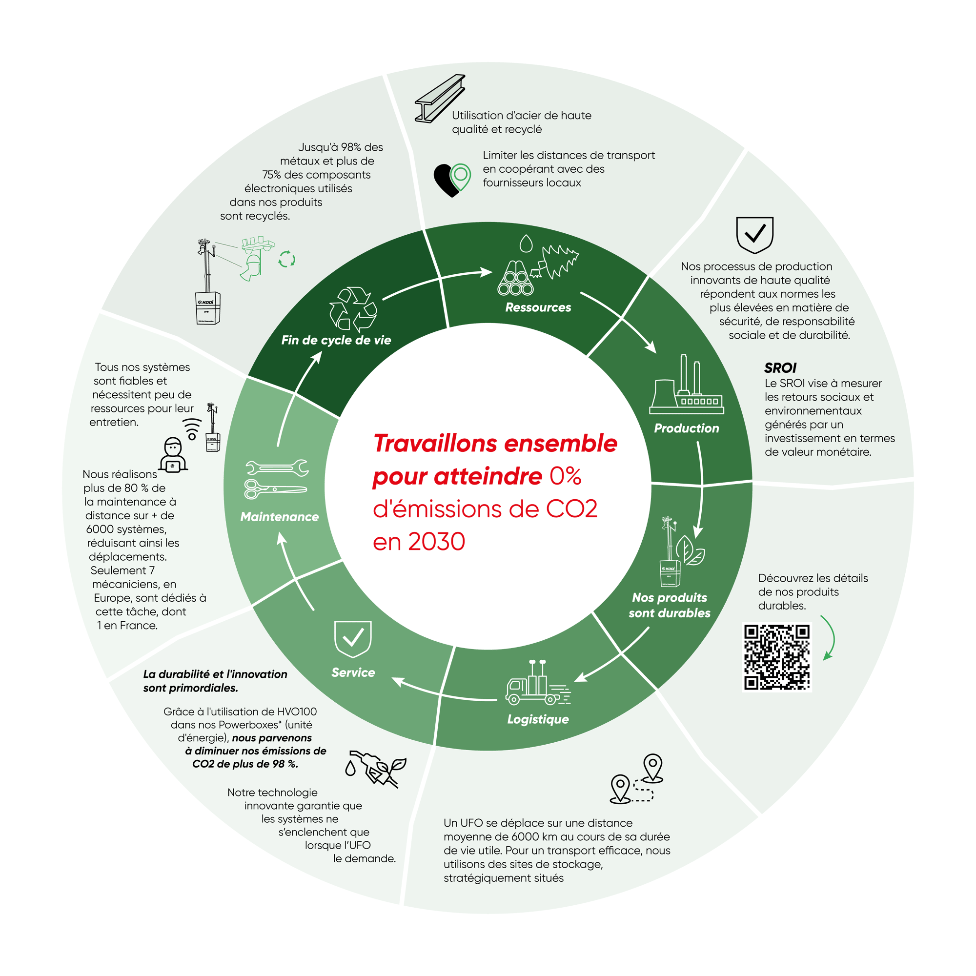 Politique RSE 0 émissions de CO2