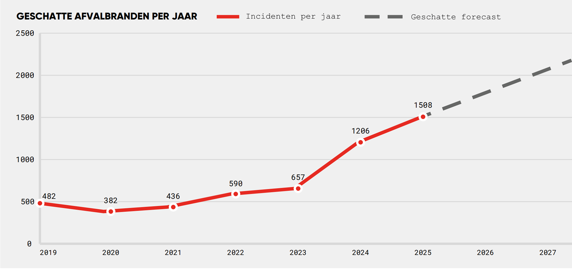 Geschatte branden per jaar