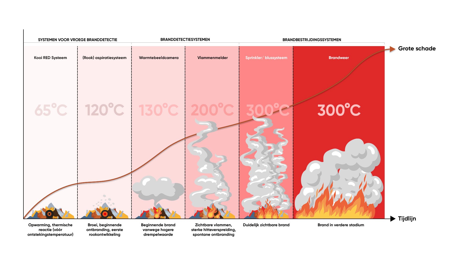 RED systeem - graph